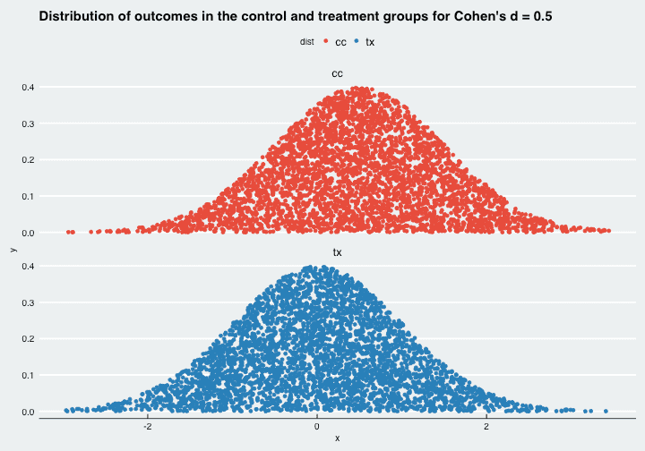 Overlap cohen's d 0.5