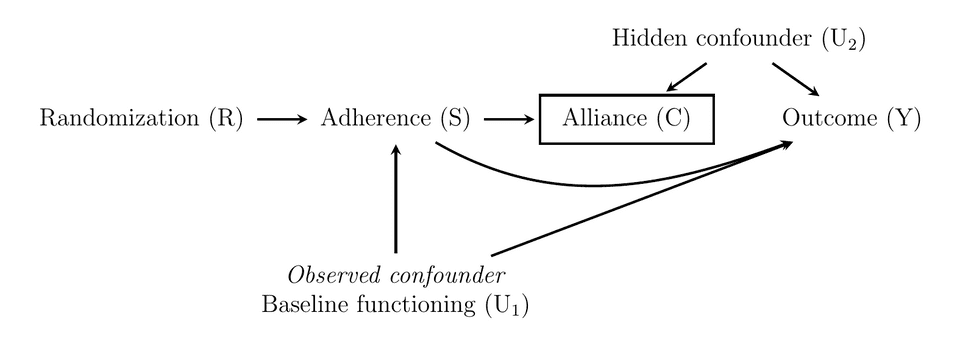 Adherence dose-response DAG