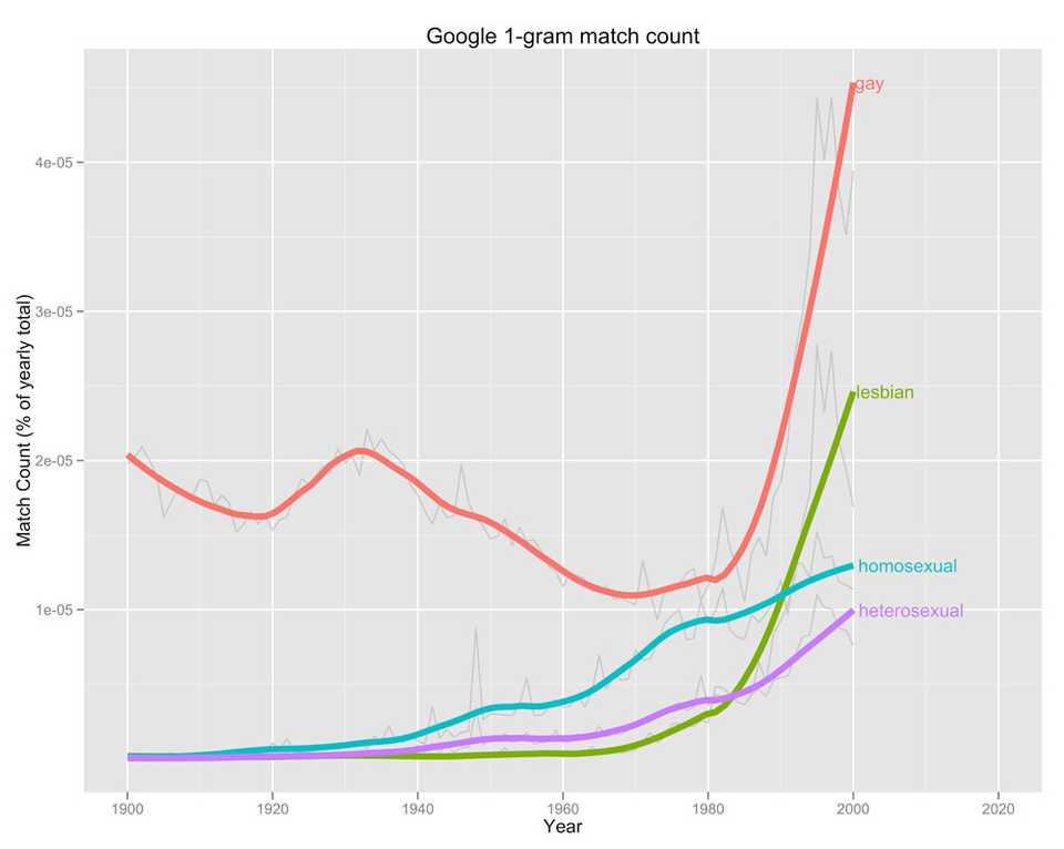 Ggplot2 of "Gay", "Lesbian","Homosexual" and "Heterosexual" from google 1-gram data sets with a smoother. By Kristoffer Magnusson