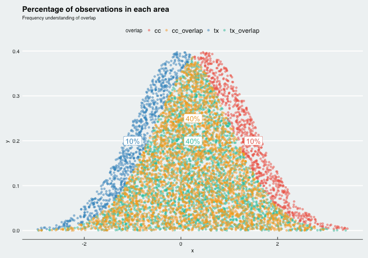 Overlap cohen's d 0.5