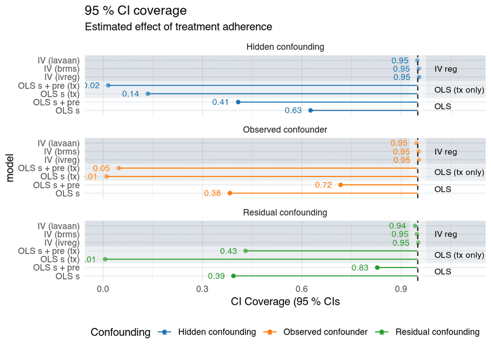 Treatment adherence confounding confidence interval coverage, OLS and instrumental variables