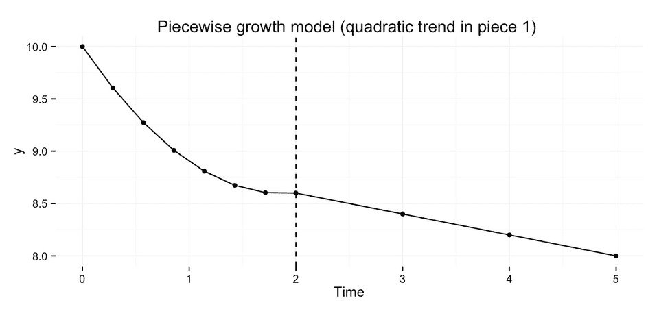 Piecewise growth model with quadratic trend in R. By Kristoffer Magnusson