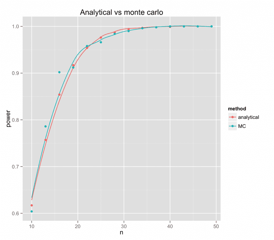 Comparison of analytical versus monte carlo power analysis for mixed design anova. By Kristoffer Magnusson