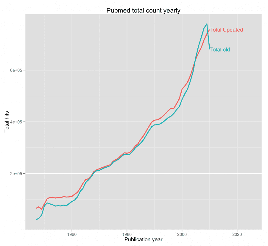 PubMed hits by year -- looking at publications trends for biology,psychology and medicine. By Kristoffer Magnusson