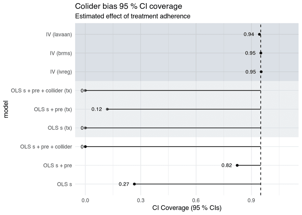 Treatment adherence confounding and collider CI coverage, OLS and instrumental variables