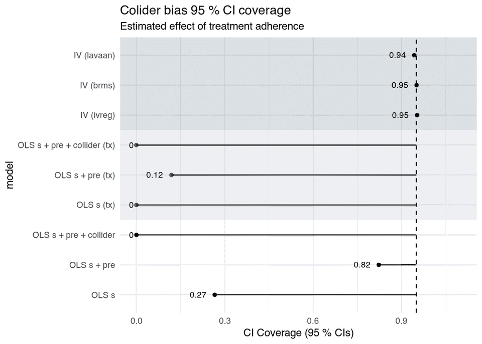 Treatment adherence confounding and collider CI coverage, OLS and instrumental variables