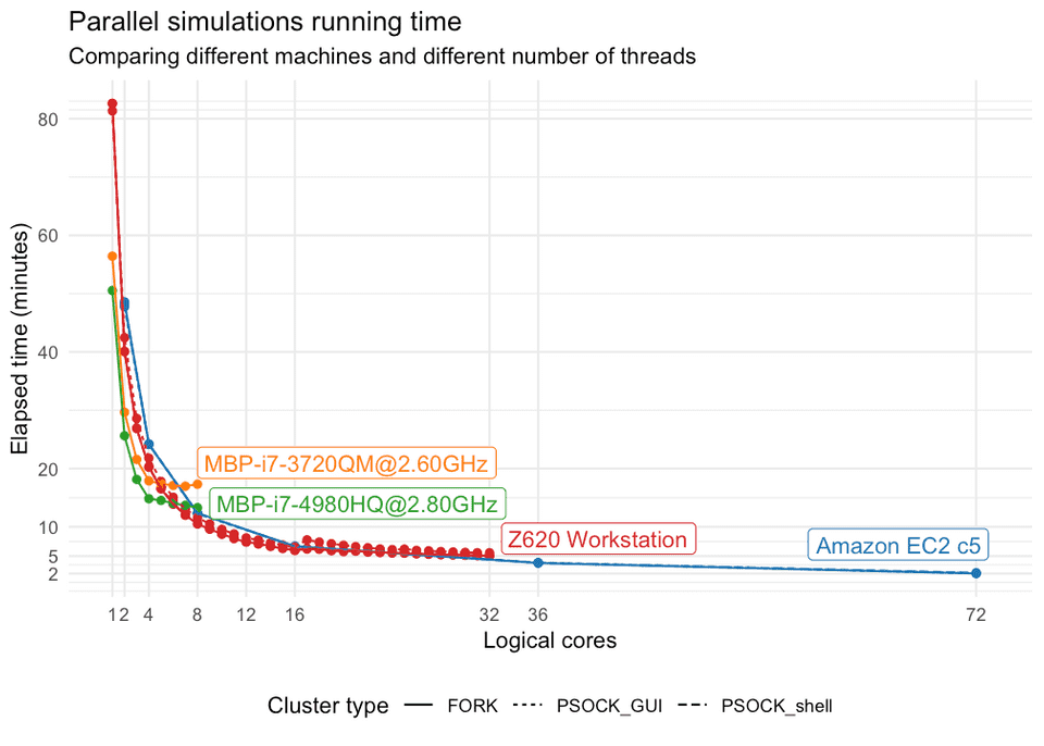 R parellel simulation AWS cloud elapsed time