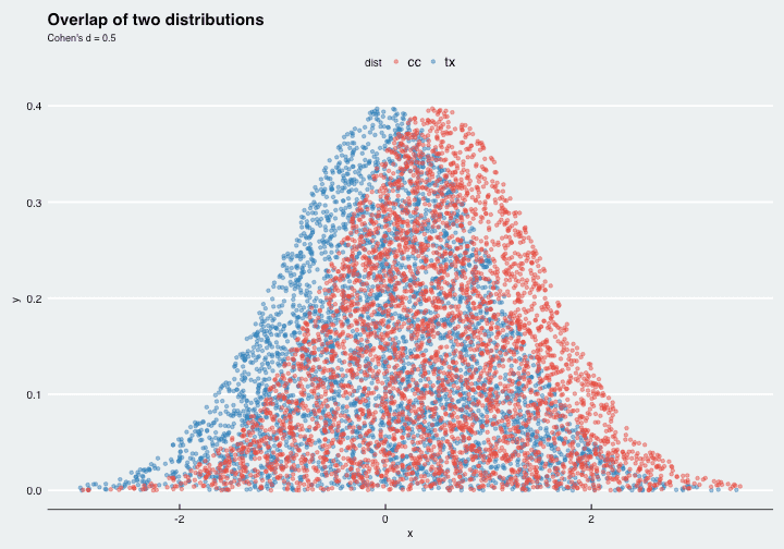 Overlap cohen's d 0.5