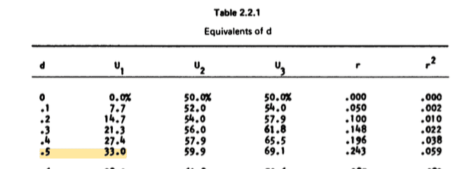 "Cohen's d overlap table"