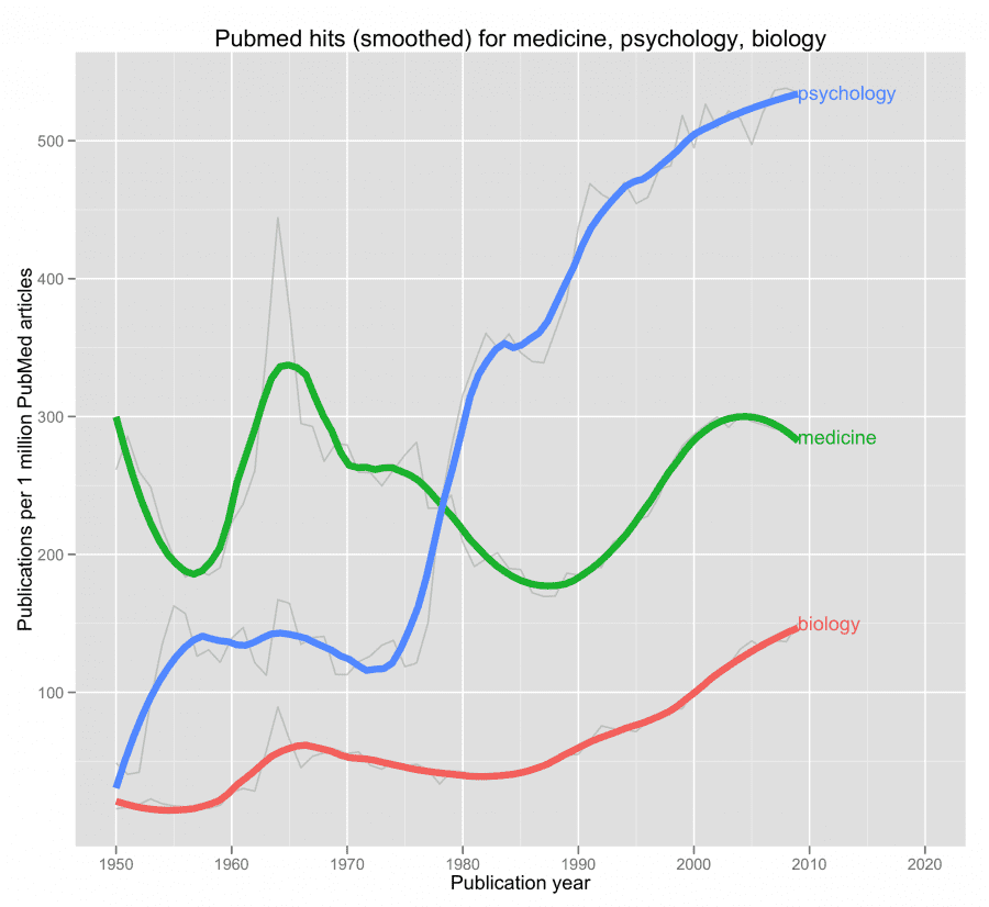 PubMed hits by year -- looking at publications trends for biology,psychology and medicine. By Kristoffer Magnusson