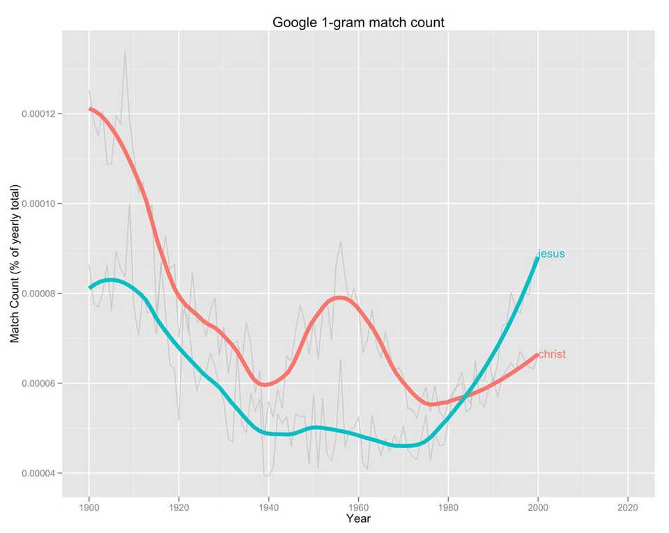 Ggplot2 of "Jesus", "Christ" from google 1-gram data sets with a smoother. By Kristoffer Magnusson
