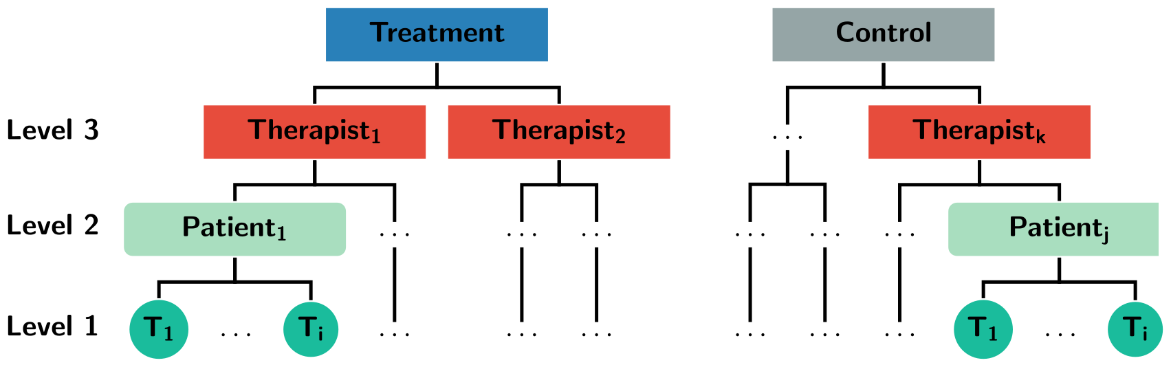 An example of a three-level hierarchy where therapists are nested within treatments.