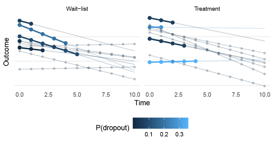 A sample of patients drawn from the MNAR (random slope) data-generating process. Circles represent complete observations; the bold line represents the slope before dropping out. P(dropout) gives the probability of dropout, which is assumed to be constant at all time points.