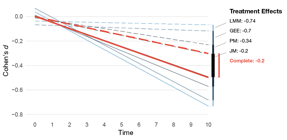 Mean of the estimated treatment effect from the MNAR missing data simulations for the different models. The dashed lines represents the control group’s estimated average slope and the solid lines the treatment group’s average slope.