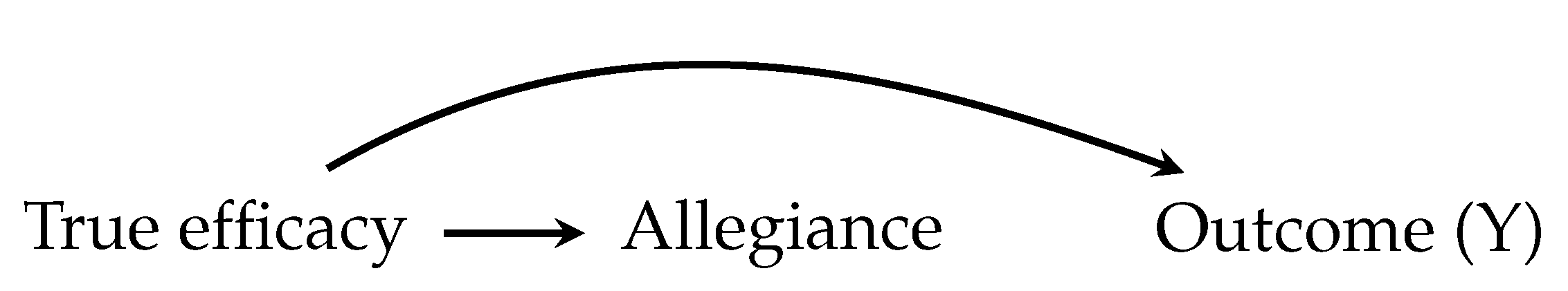 Allegiance and the outcome could share a common cause, reflecting the fact that both are influenced by the true efficacy of a treatment