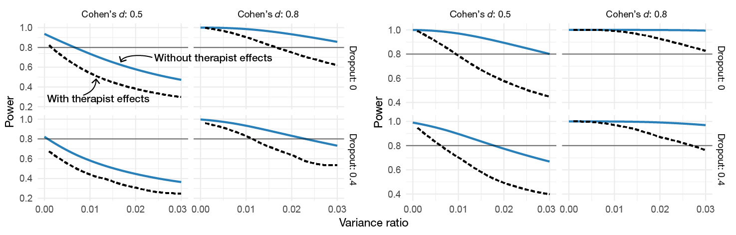 Power as a function of the variance ratio for different effect sizes and amounts of dropout (proportion of dropout at the last time point). The calculations are based on the realized sample size (100 participants, unbalanced allocation to therapists) and 7 time points. The dashed curved shows power when 5% of the slope variance is at the therapist level.