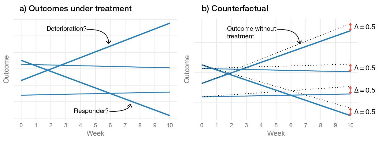 The problem of inferring treatment effects on the individual level. (a) Shows the observed change during the treatment, and (b) includes the counterfactual slopes that would have been observed had the participants not recieved treatment. The figure is a longitudinal adaption of Figure 1 in Senn (2016).