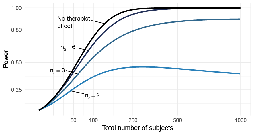 The impact of the number of therapists on power as a function of the total sample size. The curve labeled No therapist effect shows power assuming a two-level model with no therapist-level random slope variance.