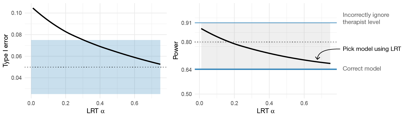 The impact of using LRT model selection to decide if therapist effects should be accounted for. Impact of the LRT’s \(\alpha\)-level is shown on both the type I errors and power.