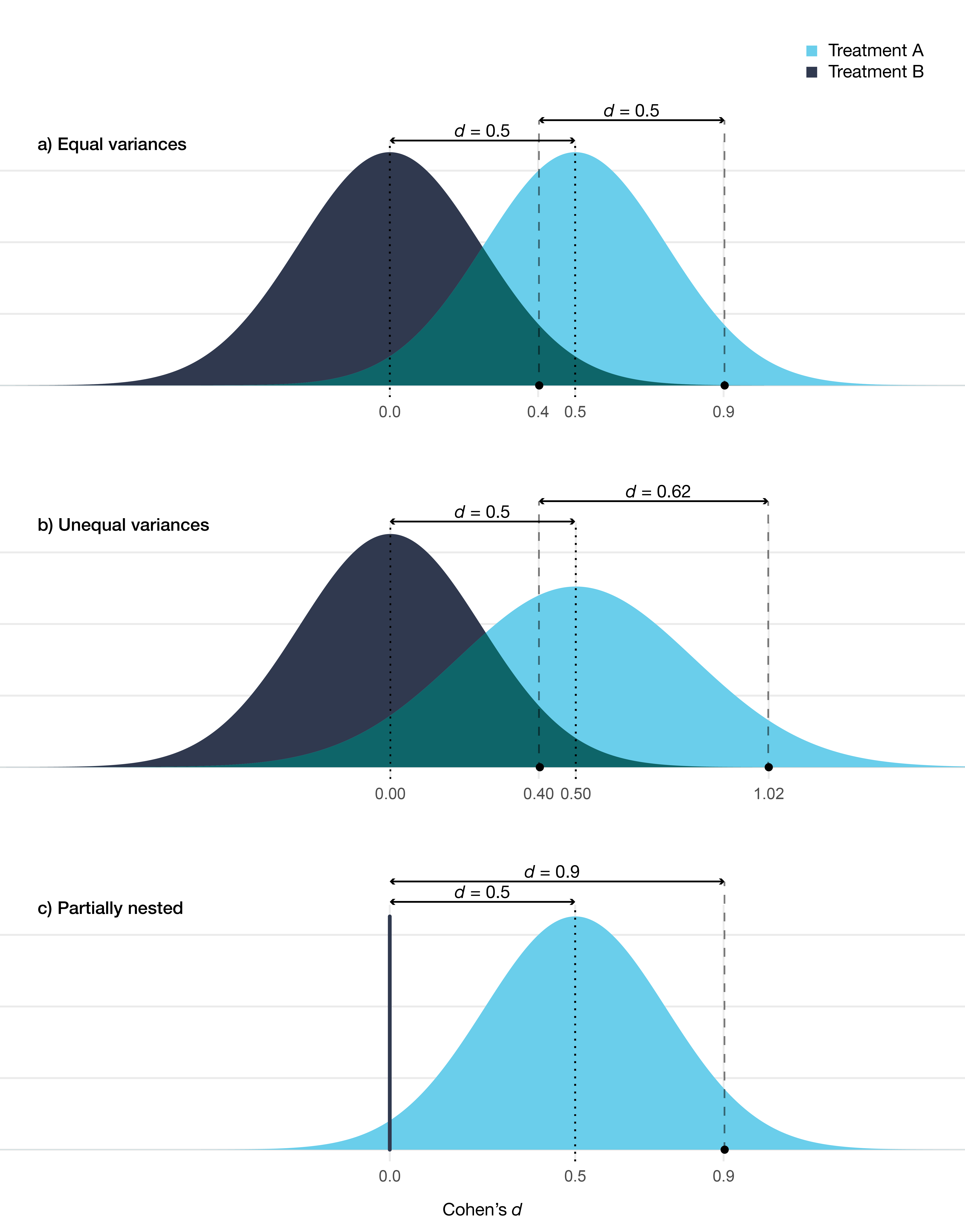 Distribution of therapists’ expected outcome for two different treatments. In a) the variance is equal in both treatments (at posttest ICC = 0.05), in b) there is a larger variance in treatment A (at posttest ICC = 0.05 vs 0.08), in c) treatment B is a no-treatment control condition (at posttest ICC = 0.05 in treatment A). Comparison between treatments are shown at the median and at the 95th percentile.