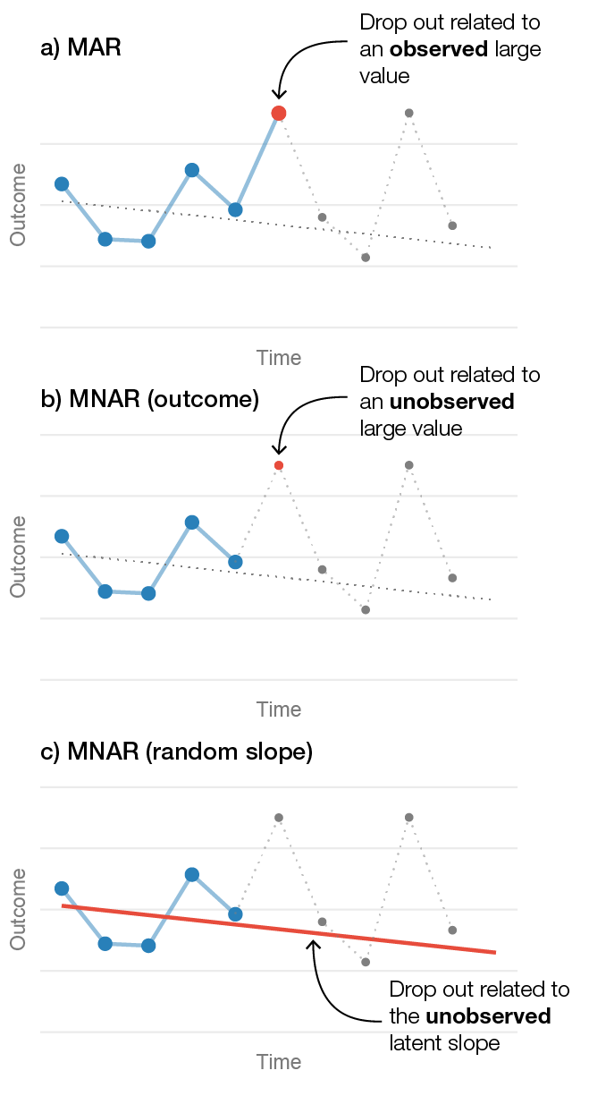 Three different drop out mechanisms in longitudinal data from one patient. a) Illustrates a MAR mechanism where the patient’s likelihood of dropping out is related to an observed large value. b) Shows an outcome-related MNAR mechanism, where dropout is related to a large unobserved value. c) Shows a random-slope MNAR mechanism where the likelihood of dropping out is related to the patient’s unobserved slope.